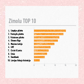 Ietekmīgāko zīmolu tops sociālajos medijos