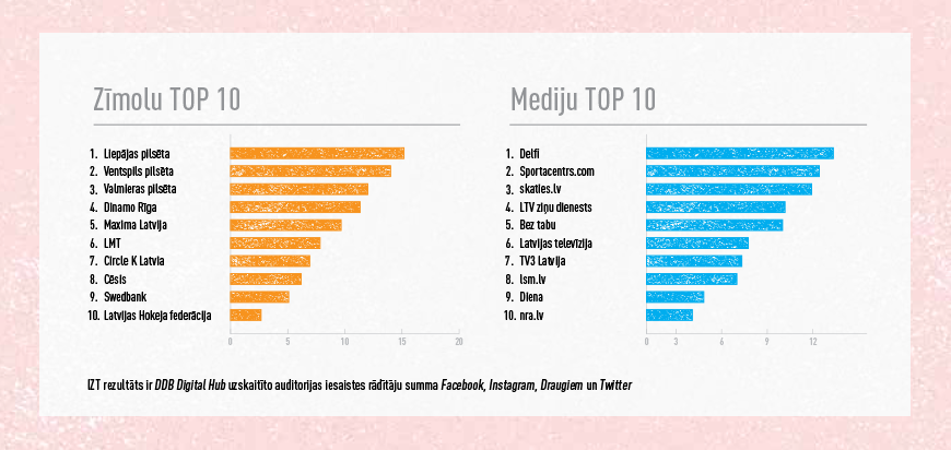 Ietekmīgāko zīmolu tops sociālajos medijos