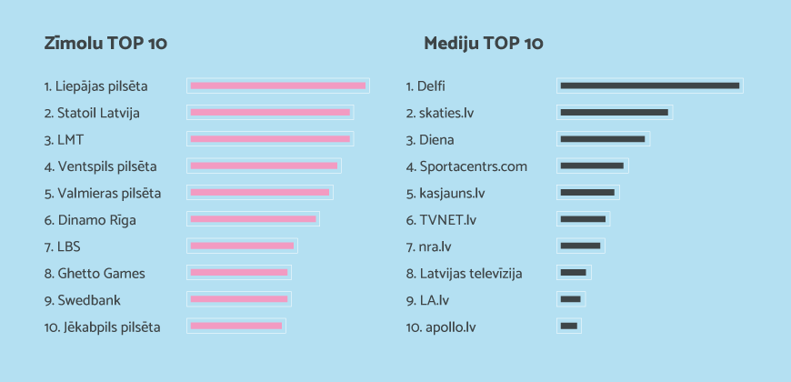 IETEKMĪGĀKO ZĪMOLU TOPS SOCIĀLAJOS MEDIJOS 